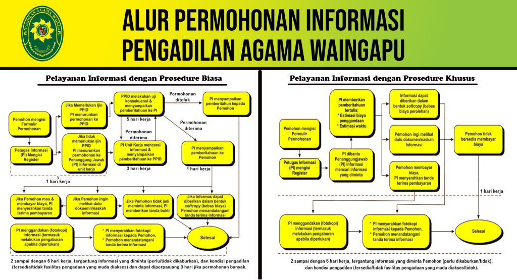 Prosedur Permohonan Informasi