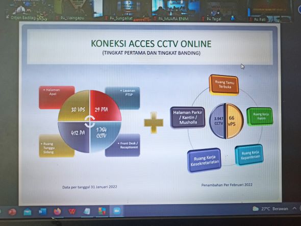 20220224   Monev Aplikasi ACO CCTV 02
